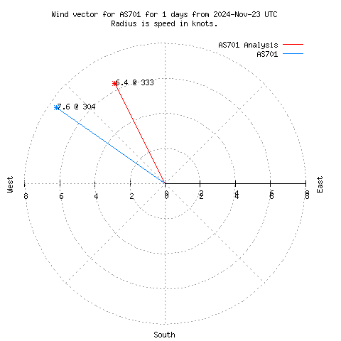 Wind vector chart