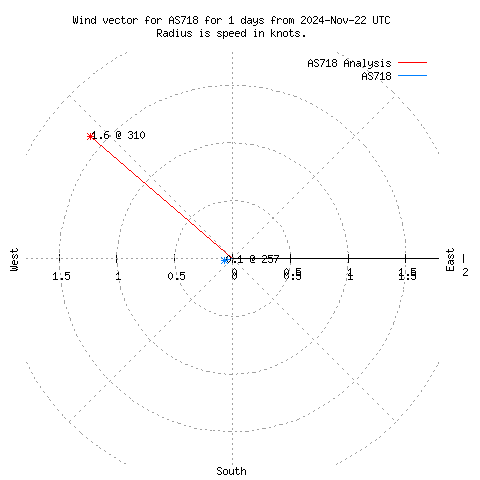 Wind vector chart