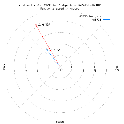 Wind vector chart