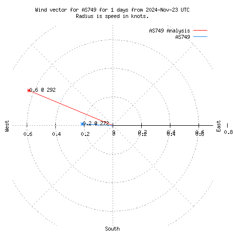 Wind vector chart