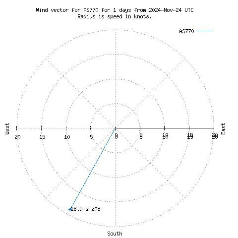 Wind vector chart