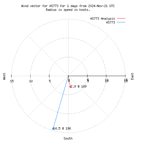 Wind vector chart