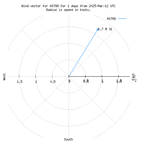 Wind vector chart