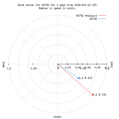 Wind vector chart