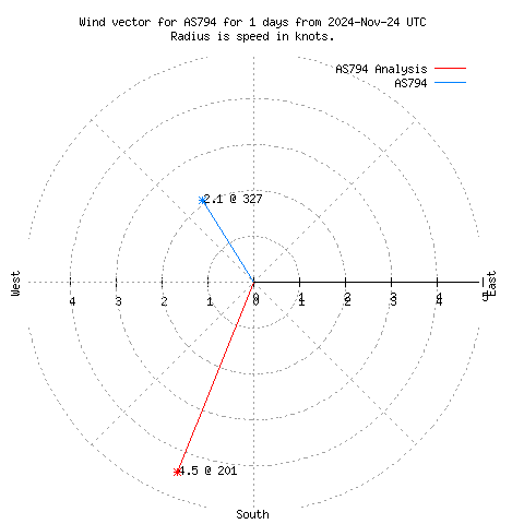 Wind vector chart