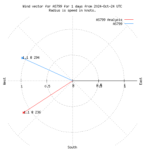 Wind vector chart