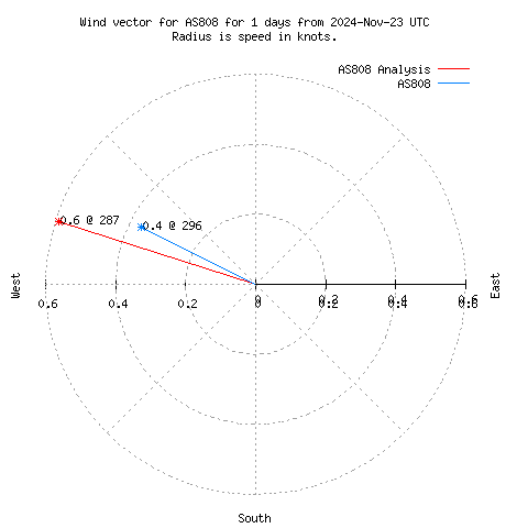 Wind vector chart