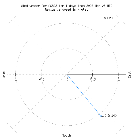 Wind vector chart