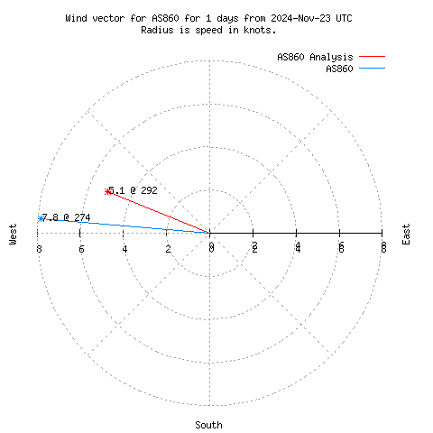 Wind vector chart