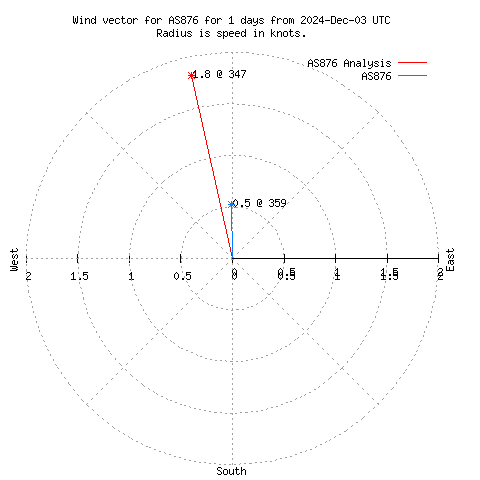 Wind vector chart