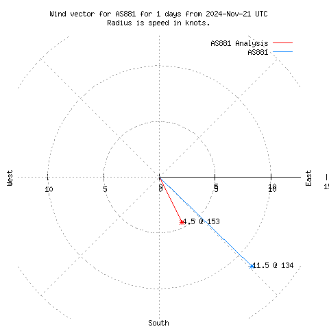 Wind vector chart