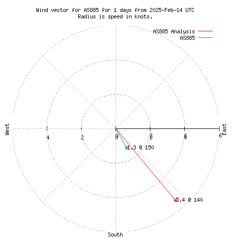 Wind vector chart