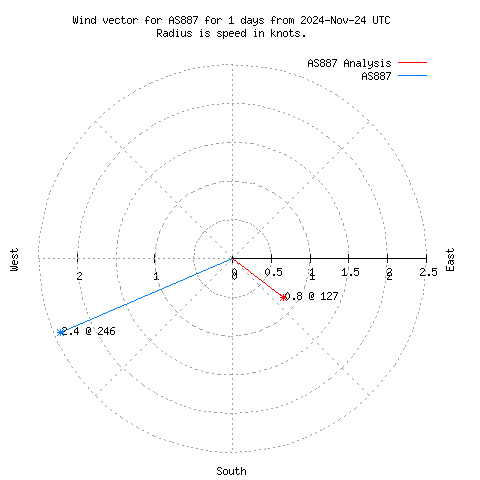 Wind vector chart