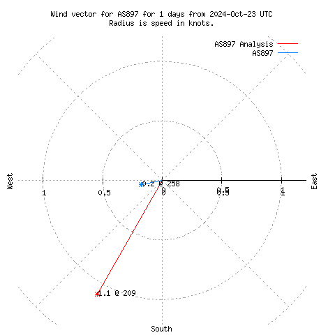 Wind vector chart