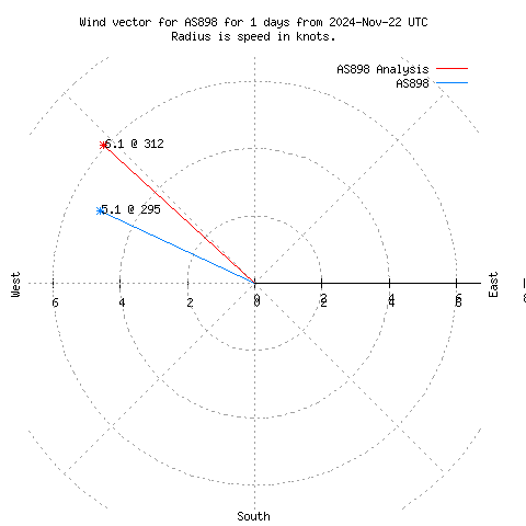 Wind vector chart