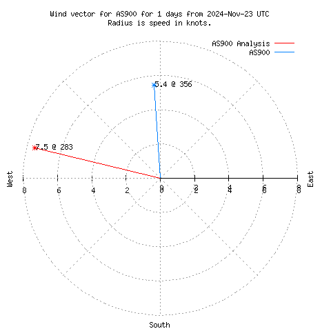 Wind vector chart