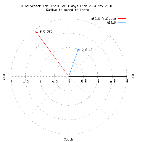 Wind vector chart