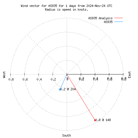 Wind vector chart