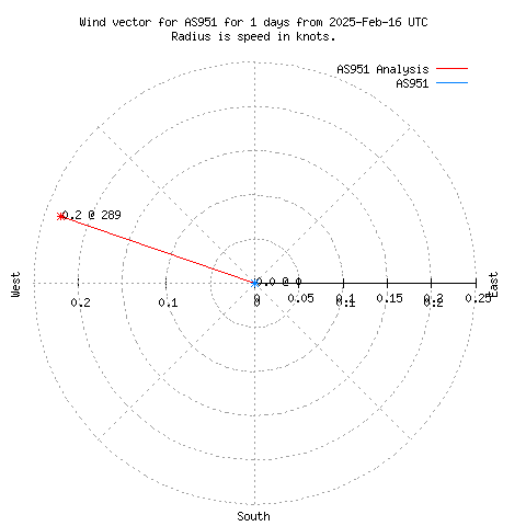 Wind vector chart