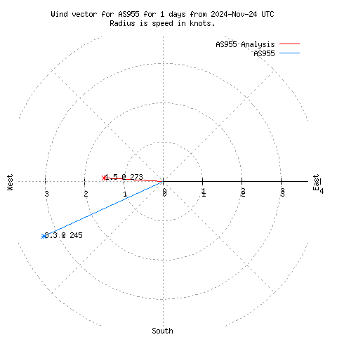 Wind vector chart