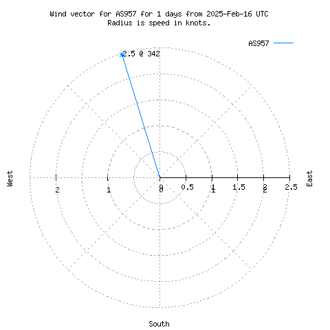 Wind vector chart