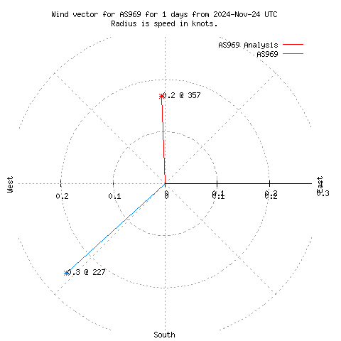 Wind vector chart