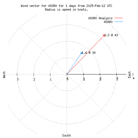 Wind vector chart