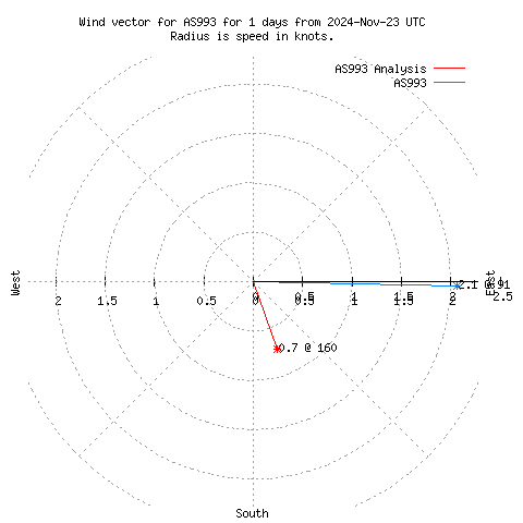 Wind vector chart