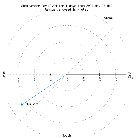 Wind vector chart