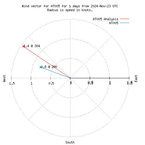 Wind vector chart