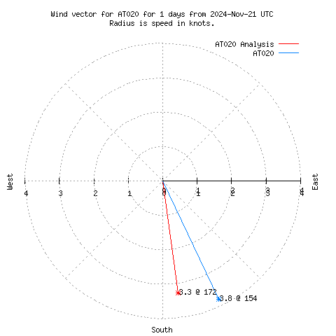 Wind vector chart