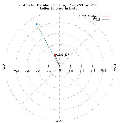 Wind vector chart