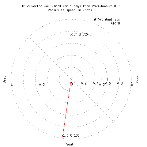 Wind vector chart