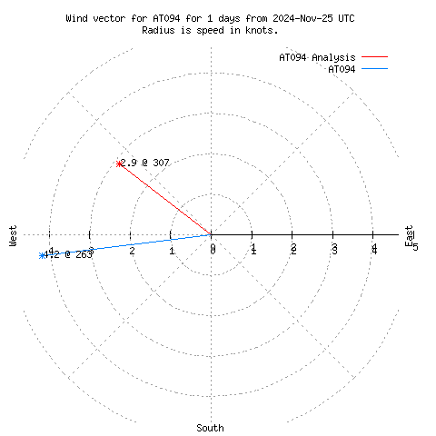 Wind vector chart