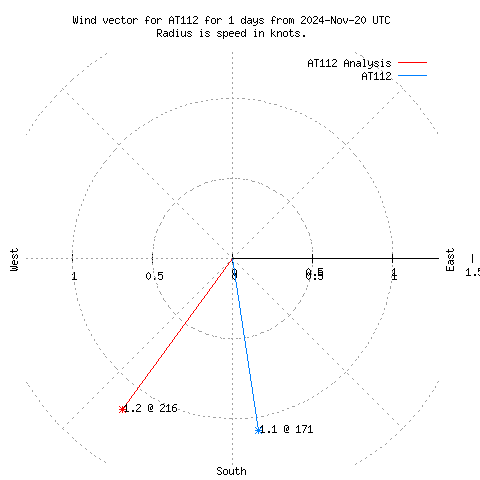 Wind vector chart