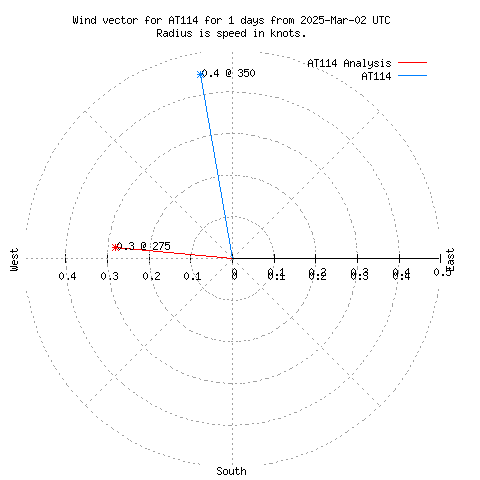 Wind vector chart