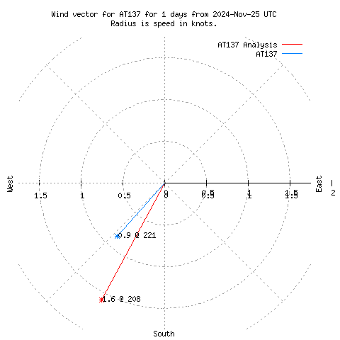 Wind vector chart