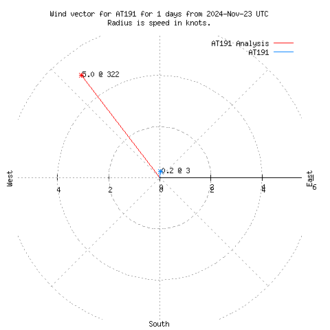 Wind vector chart