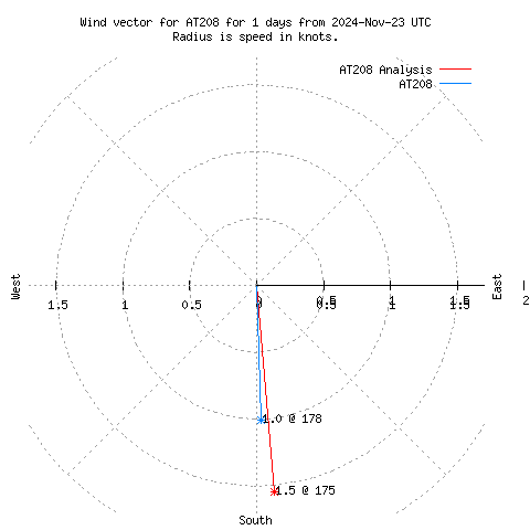 Wind vector chart