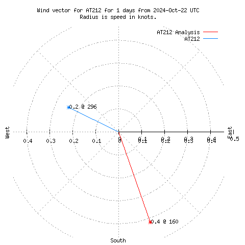 Wind vector chart