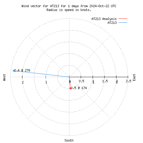 Wind vector chart