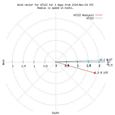 Wind vector chart