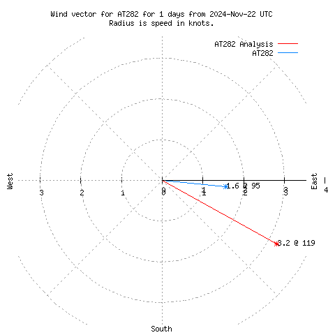 Wind vector chart