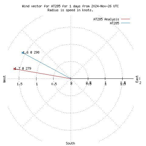 Wind vector chart