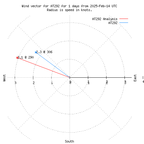 Wind vector chart