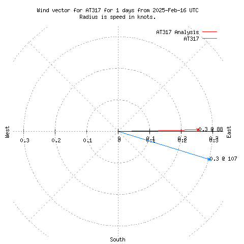 Wind vector chart