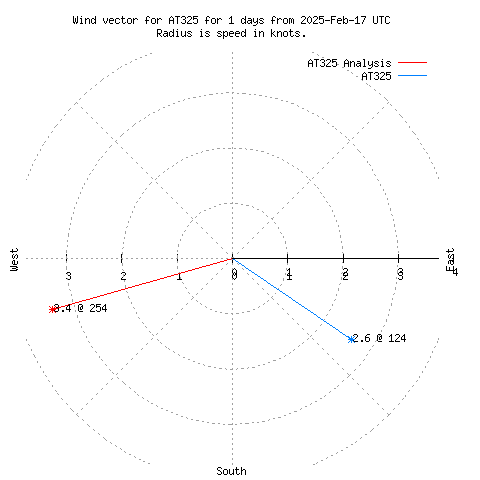 Wind vector chart