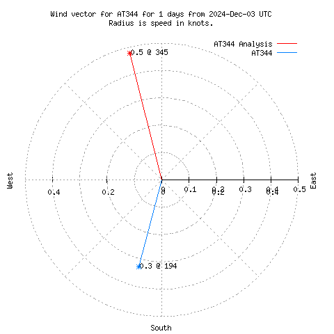 Wind vector chart