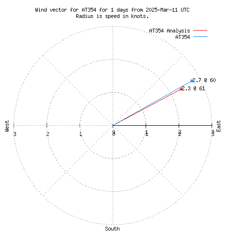 Wind vector chart