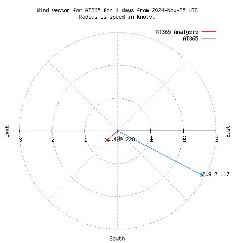 Wind vector chart